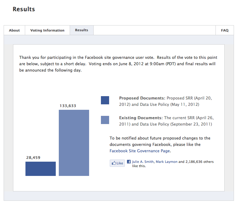 Facebook Vote Results